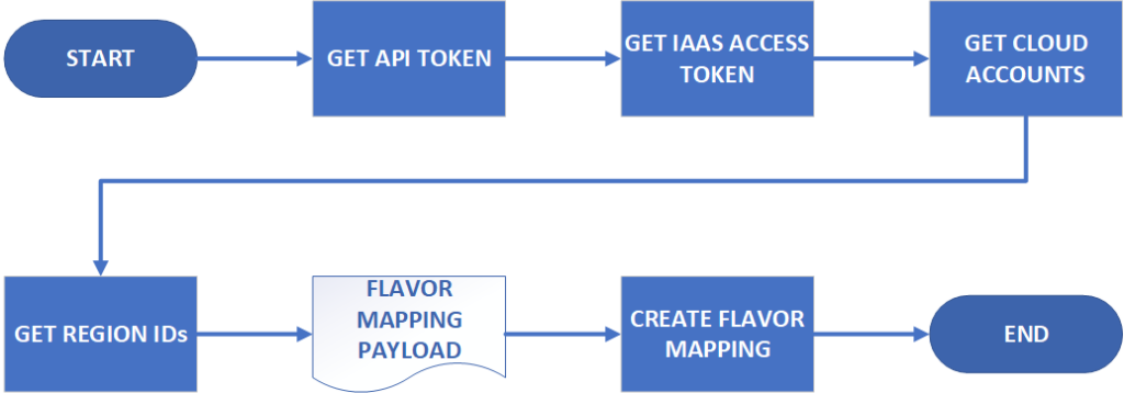 Flavor Mapping Workflow